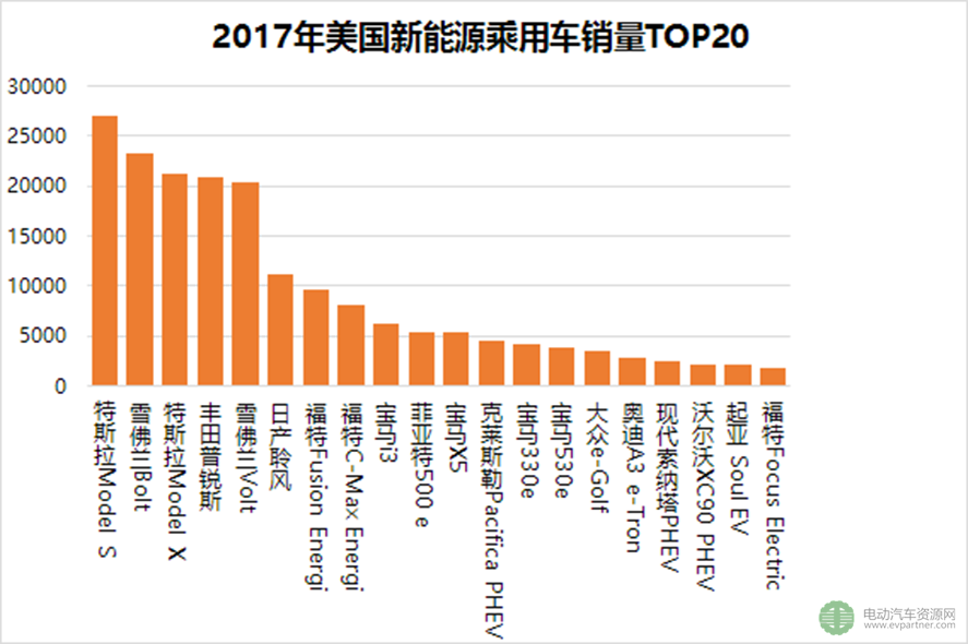 2017年全球新能源乘用车市场销量解析 中国全球领先