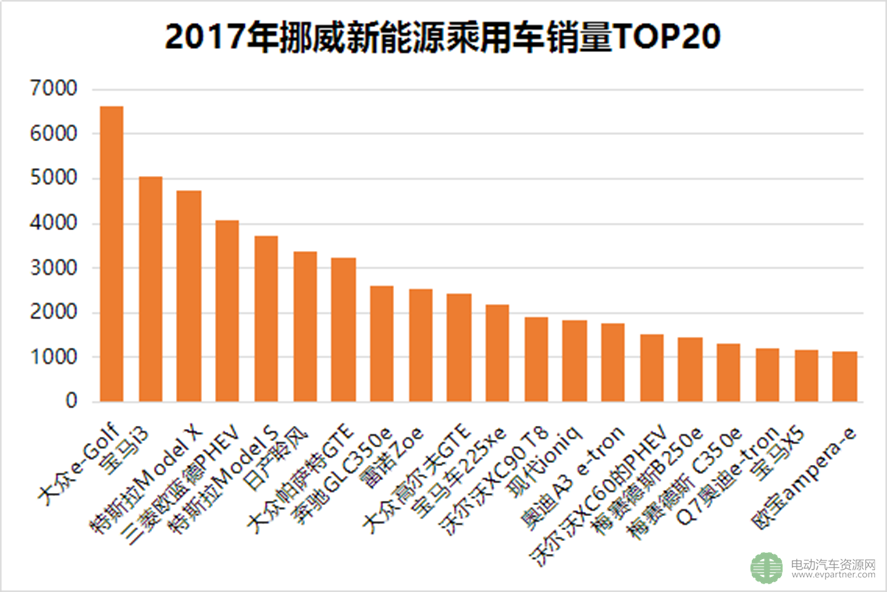 2017年全球新能源乘用车市场销量解析 中国全球领先