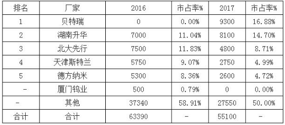 2018年动力电池、正极材料及负极材料行业发展预测
