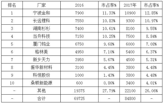 2018年动力电池、正极材料及负极材料行业发展预测