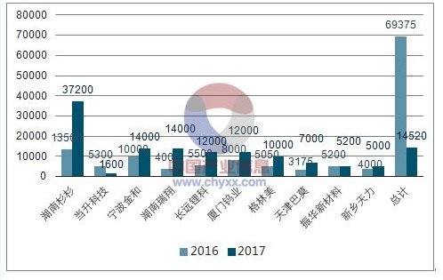 2018年动力电池、正极材料及负极材料行业发展预测
