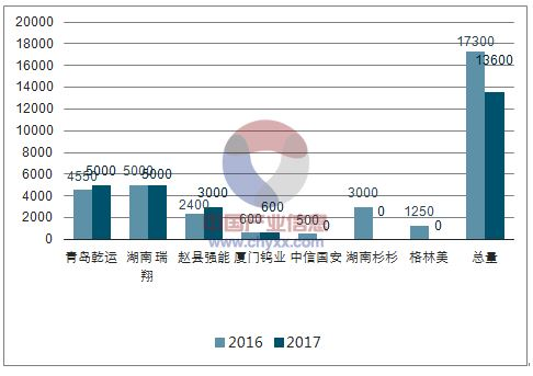 2018年动力电池、正极材料及负极材料行业发展预测