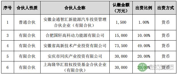 合肥国轩拟1.5亿元参与投资设立新能源汽车产业基金