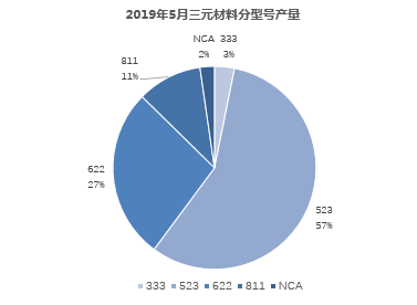 5月锂电数据分析——新能源需求提前释放 同比增速下滑至底部