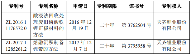 天齐锂业获酸浸法回收处理废旧磷酸铁锂正极材料等2项发明专利