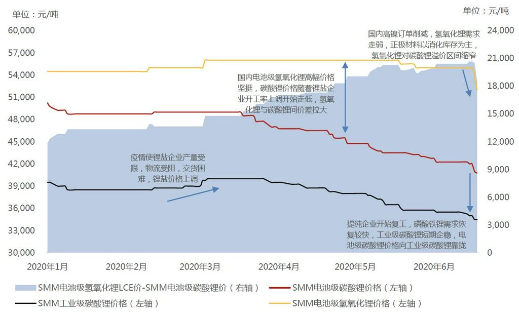 氢氧化锂对碳酸锂溢价区间缩窄 电池级碳酸锂价格向工业级碳酸锂靠拢