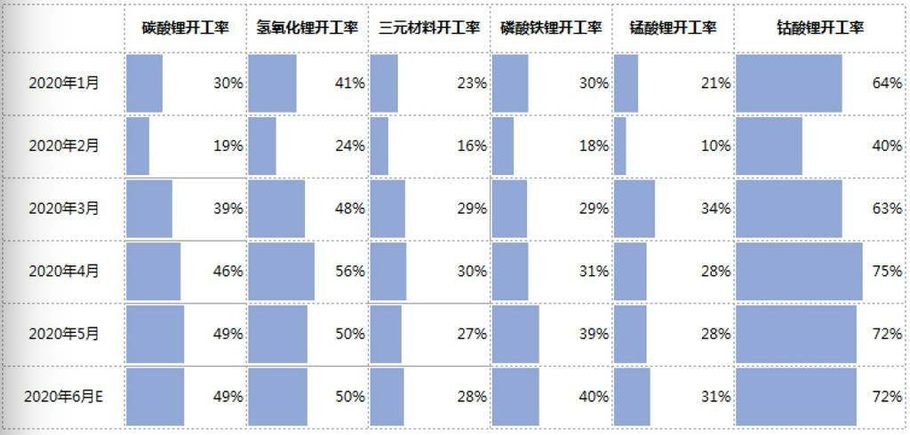 氢氧化锂对碳酸锂溢价区间缩窄 电池级碳酸锂价格向工业级碳酸锂靠拢