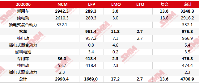 6月新能源乘用车合格证产量7.9万辆 磷酸铁锂装机量占比提高至9%