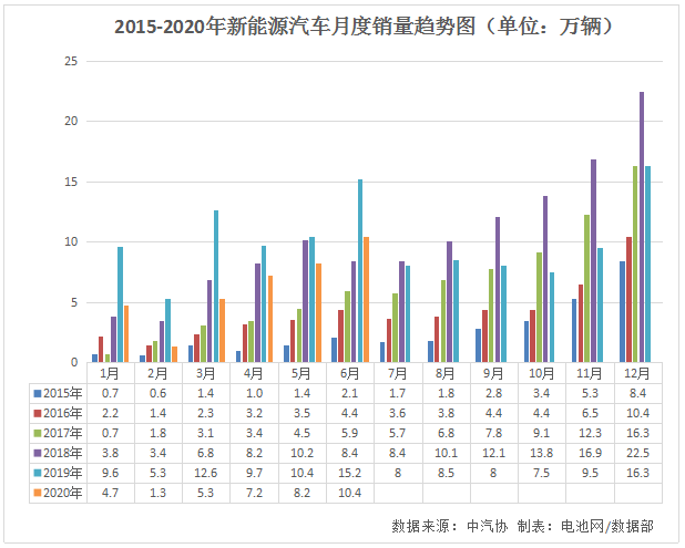 我国新能源汽车6月产销双双超10万辆 动力电池装车量4.7GWh