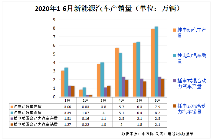 我国新能源汽车6月产销双双超10万辆 动力电池装车量4.7GWh