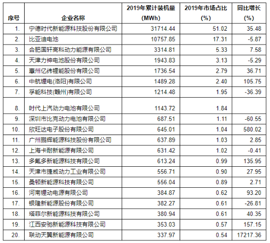 2019年中国动力锂离子电池企业装机量排名前20强