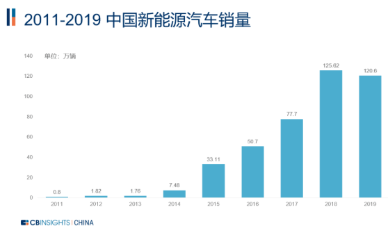 2011-2019中国新能源汽车销量