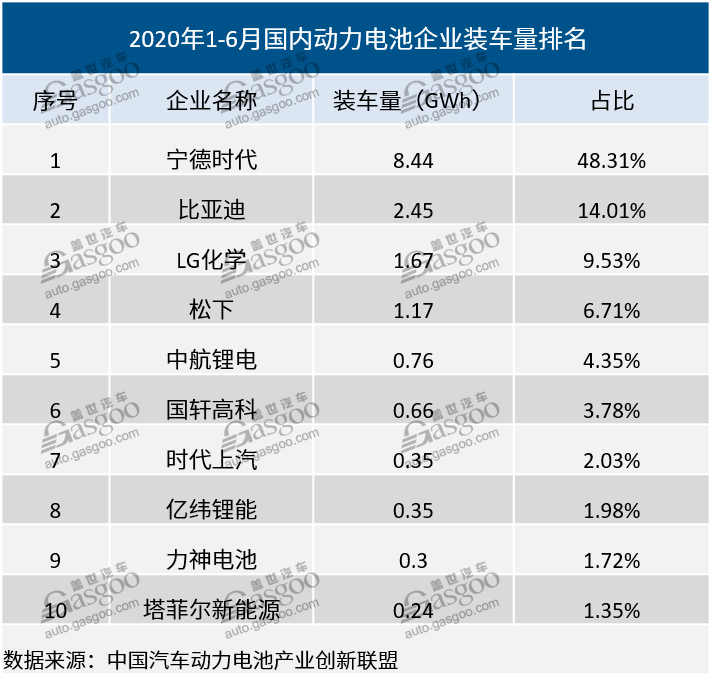 比亚迪，宁德时代，电池，动力电池装机量 新能源
