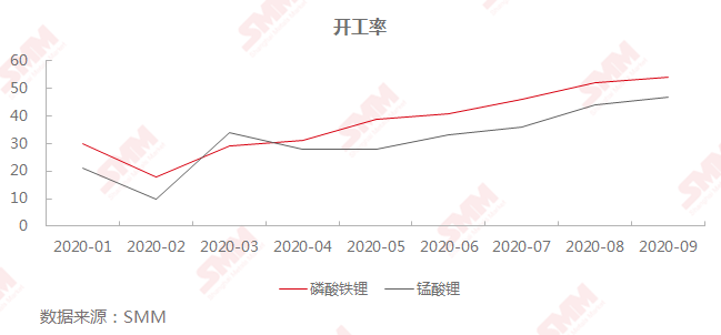 工业级碳酸锂价格企稳回升 10月仍有上涨空间