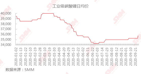 工业级碳酸锂价格企稳回升 10月仍有上涨空间