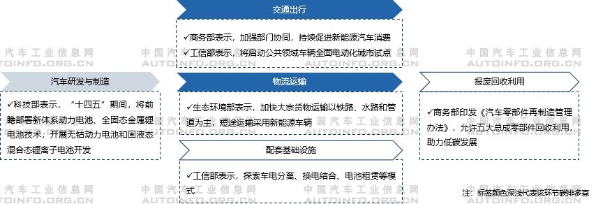 汽车双碳目标政策体系有待进一步制定和完善 推动全产业链减碳