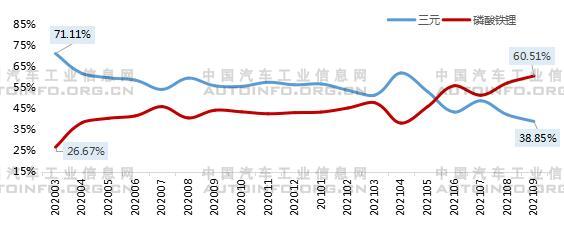 2020年3月-2021年9月我国动力电池装机量分类占比情况
