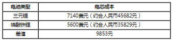 磷酸铁锂电池装车量超过三元电池原因分析