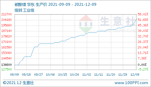 碳酸锂价格上涨幅度加大 短期持续攀升