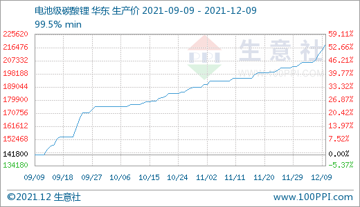 碳酸锂价格上涨幅度加大 短期持续攀升