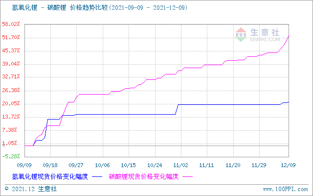 碳酸锂价格上涨幅度加大 短期持续攀升