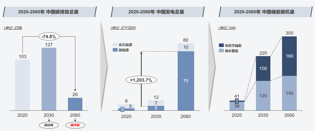 “双碳”政策带来发电结构剧变 储能市场面临新突破