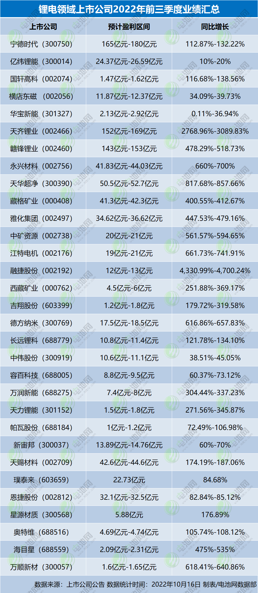 锂电领域上市公司2022年前三季度业绩汇总