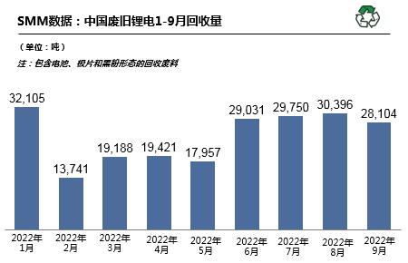 10月预计国内废旧锂电回收29680吨 废旧三元回收19349吨