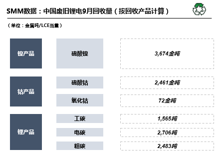 10月预计国内废旧锂电回收29680吨 废旧三元回收19349吨