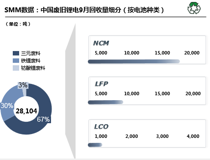 10月预计国内废旧锂电回收29680吨 废旧三元回收19349吨
