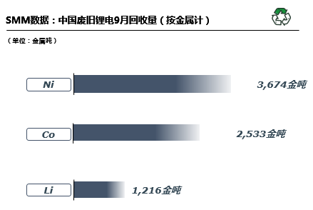 10月预计国内废旧锂电回收29680吨 废旧三元回收19349吨