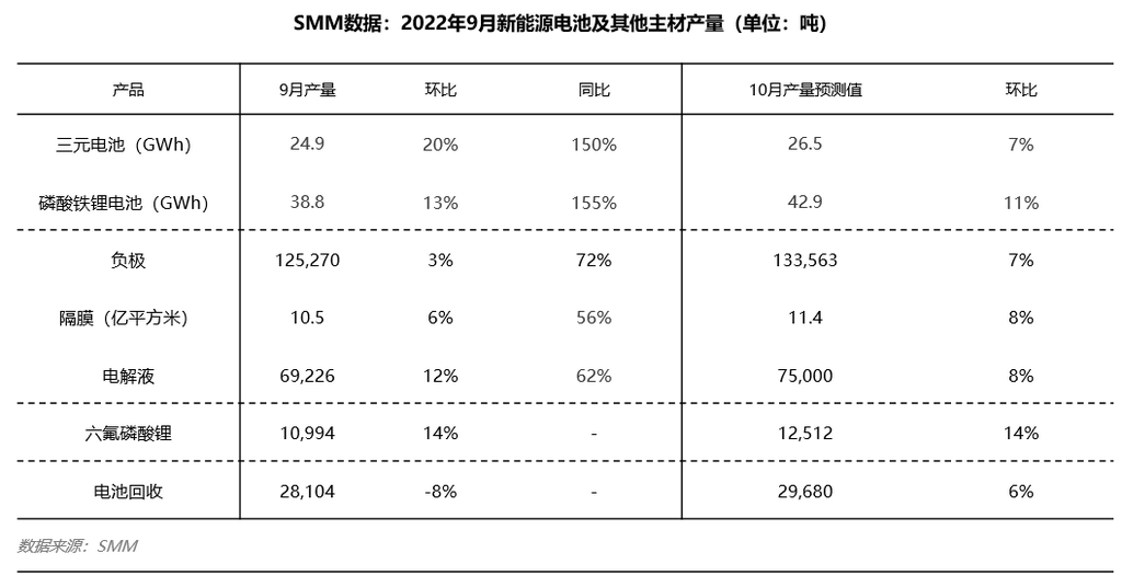 “金九银十”旺季带动电池及主材产量高涨 废料回收却反其道而行