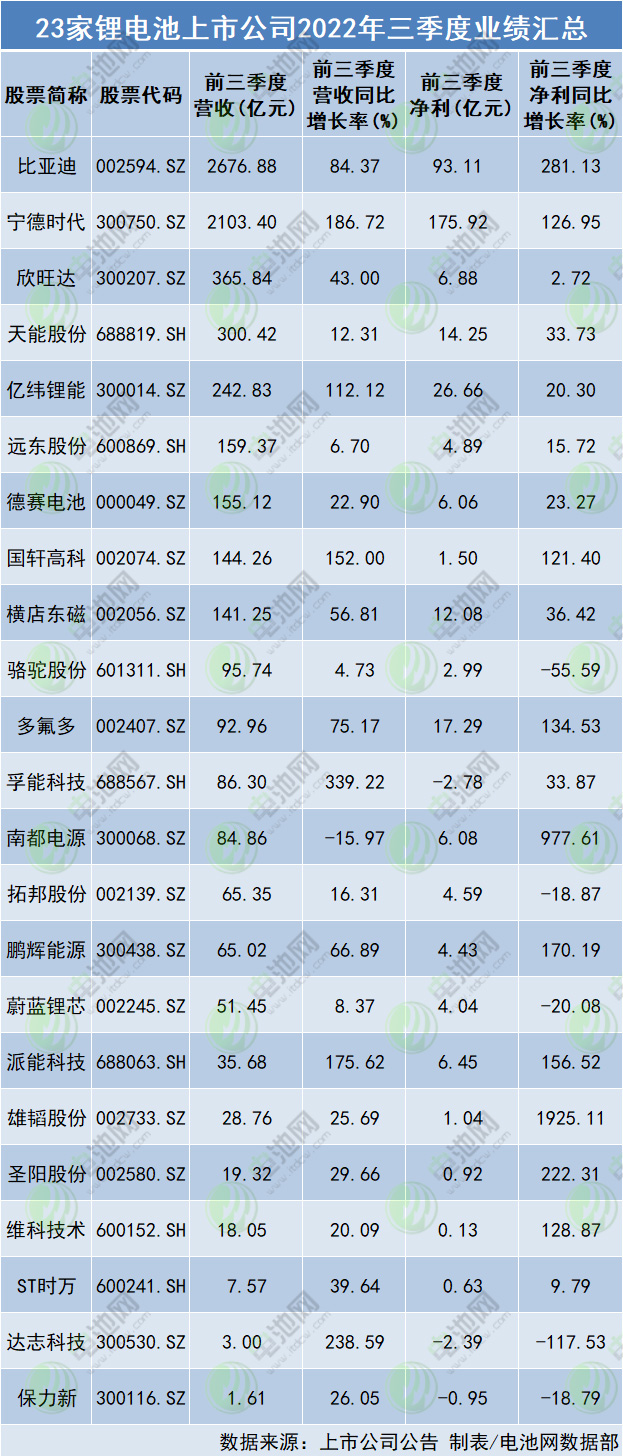 23家锂电池上市公司2022年三季度业绩汇总