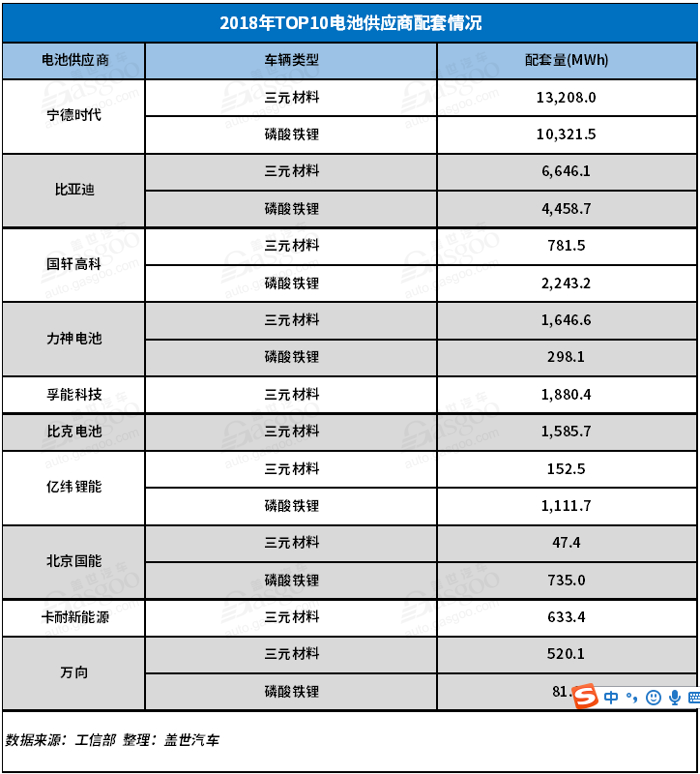 产量，比亚迪，电池，电池 ,装机量,供应商